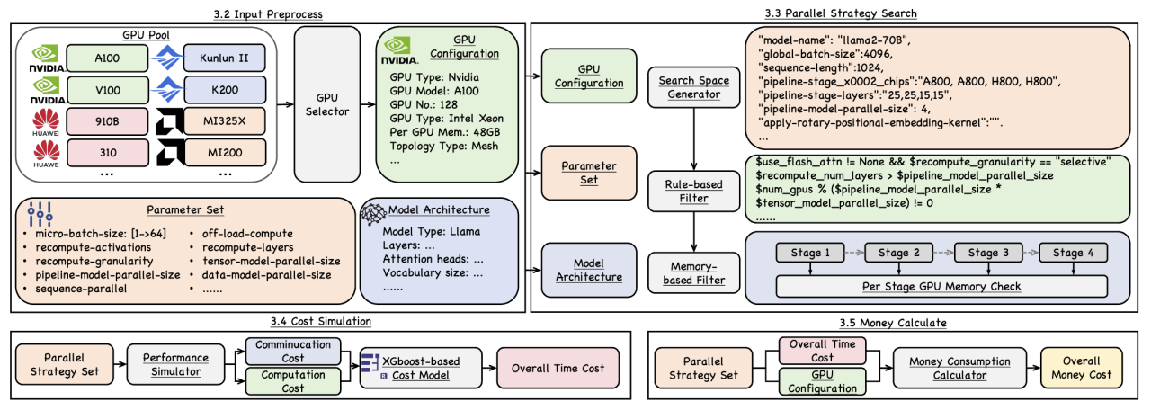 Astra: Efficient and Money-saving Automatic Parallel Strategies Search on Heterogeneous GPUs