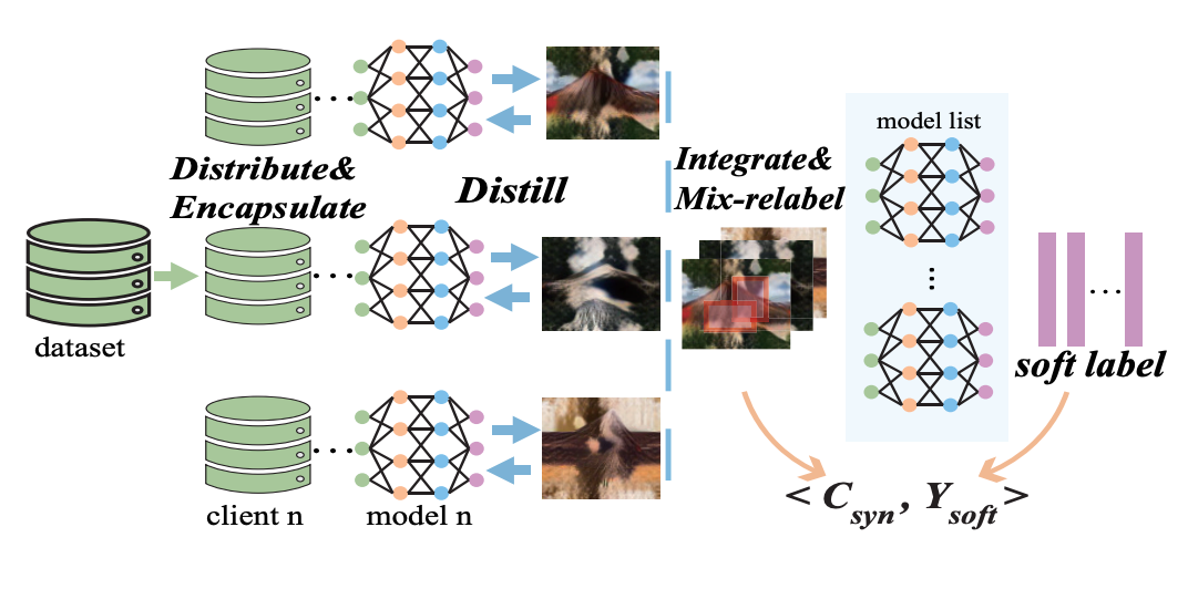 Distributed Boosting: An Enhancing Method on Dataset Distillation