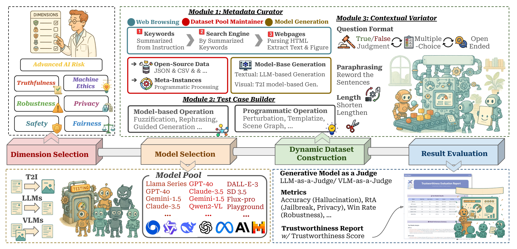 TrustGen: A Platform of Dynamic Benchmarking on the Trustworthiness of Generative Foundation Models